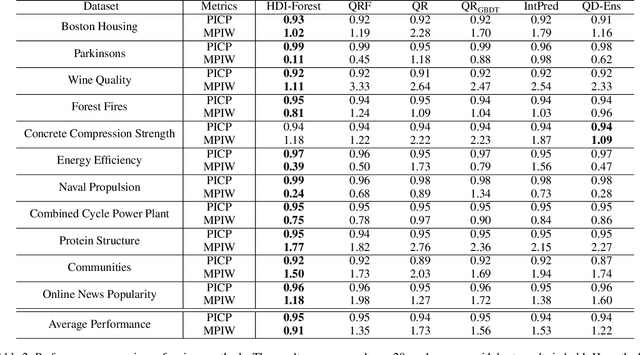 Figure 4 for HDI-Forest: Highest Density Interval Regression Forest