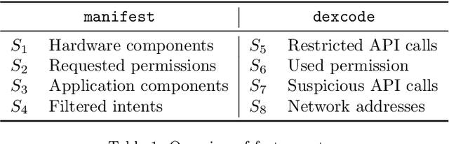 Figure 1 for Do Gradient-based Explanations Tell Anything About Adversarial Robustness to Android Malware?