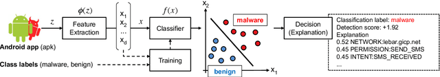 Figure 2 for Do Gradient-based Explanations Tell Anything About Adversarial Robustness to Android Malware?