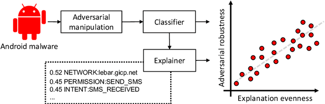 Figure 3 for Do Gradient-based Explanations Tell Anything About Adversarial Robustness to Android Malware?