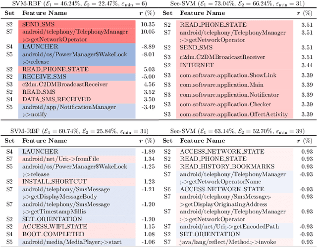Figure 4 for Do Gradient-based Explanations Tell Anything About Adversarial Robustness to Android Malware?