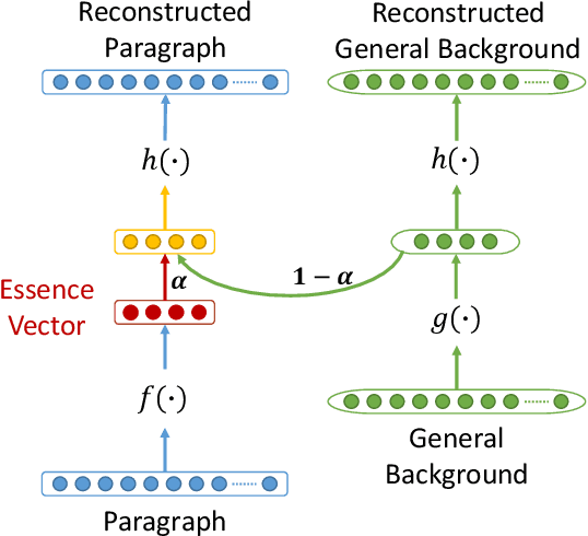 Figure 1 for Learning to Distill: The Essence Vector Modeling Framework