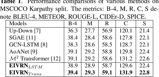 Figure 2 for Exploring Explicit and Implicit Visual Relationships for Image Captioning