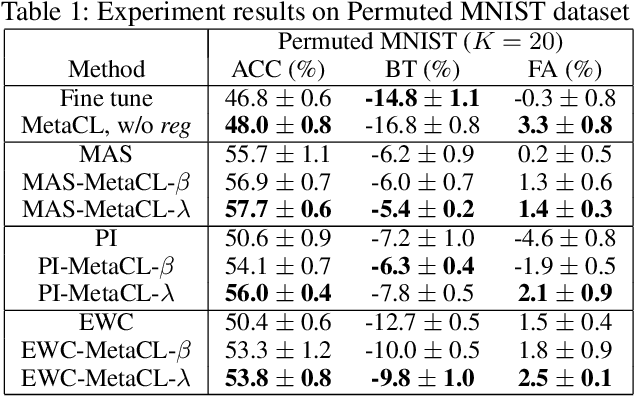 Figure 2 for Learning Continually from Low-shot Data Stream