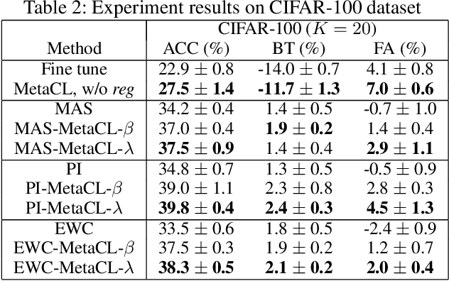 Figure 4 for Learning Continually from Low-shot Data Stream