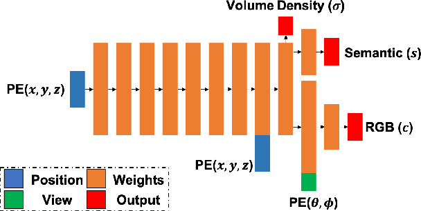 Figure 3 for In-Place Scene Labelling and Understanding with Implicit Scene Representation