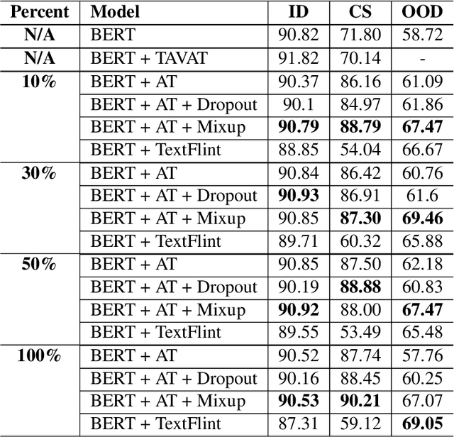 Figure 3 for Leveraging Expert Guided Adversarial Augmentation For Improving Generalization in Named Entity Recognition