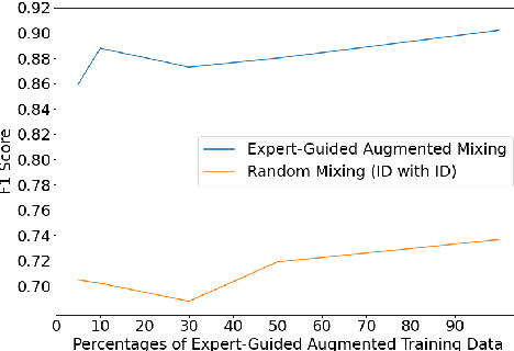 Figure 2 for Leveraging Expert Guided Adversarial Augmentation For Improving Generalization in Named Entity Recognition