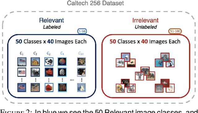 Figure 3 for Using ROC and Unlabeled Data for Increasing Low-Shot Transfer Learning Classification Accuracy