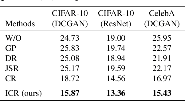 Figure 2 for Improved Consistency Regularization for GANs