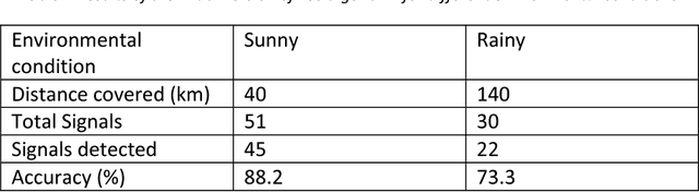 Figure 4 for Railway Track Specific Traffic Signal Selection Using Deep Learning