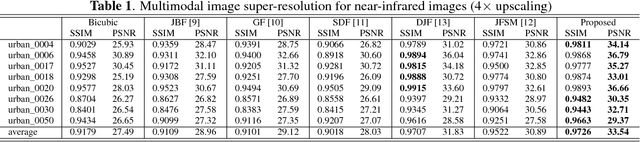 Figure 2 for Multi-modal Image Processing based on Coupled Dictionary Learning