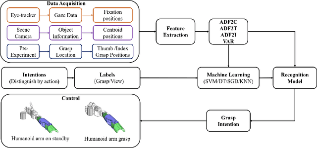 Figure 1 for Natural grasp intention recognition based on gaze fixation in human-robot interaction