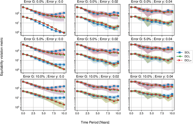 Figure 3 for Achievement and Fragility of Long-term Equitability