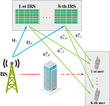 Figure 1 for Multiple Intelligent Reflecting Surface aided Multi-user Weighted Sum-Rate Maximization using Manifold Optimization