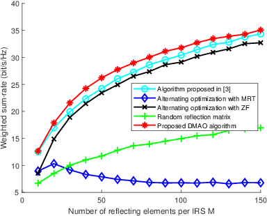 Figure 3 for Multiple Intelligent Reflecting Surface aided Multi-user Weighted Sum-Rate Maximization using Manifold Optimization