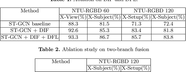 Figure 3 for Improving Skeleton-based Action Recognitionwith Robust Spatial and Temporal Features