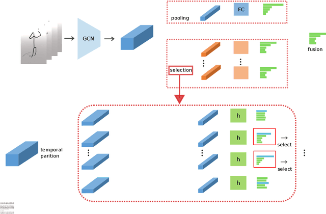Figure 4 for Improving Skeleton-based Action Recognitionwith Robust Spatial and Temporal Features