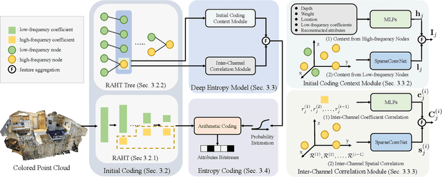 Figure 3 for 3DAC: Learning Attribute Compression for Point Clouds
