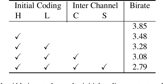 Figure 2 for 3DAC: Learning Attribute Compression for Point Clouds
