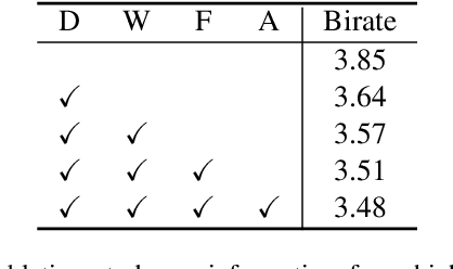 Figure 4 for 3DAC: Learning Attribute Compression for Point Clouds