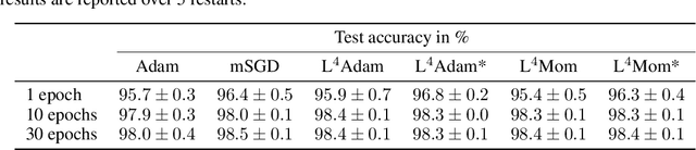 Figure 3 for L4: Practical loss-based stepsize adaptation for deep learning