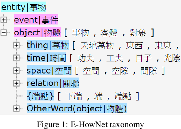 Figure 2 for CA-EHN: Commonsense Word Analogy from E-HowNet
