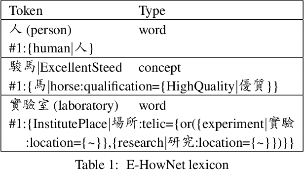 Figure 1 for CA-EHN: Commonsense Word Analogy from E-HowNet