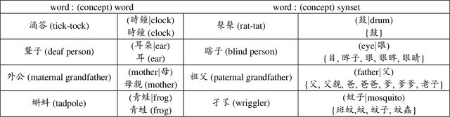 Figure 3 for CA-EHN: Commonsense Word Analogy from E-HowNet