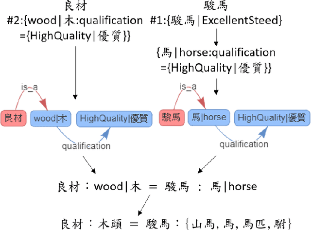 Figure 4 for CA-EHN: Commonsense Word Analogy from E-HowNet
