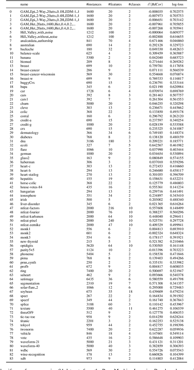 Figure 4 for Bayesian Kernelised Test of (In)dependence with Mixed-type Variables