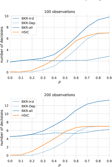 Figure 3 for Bayesian Kernelised Test of (In)dependence with Mixed-type Variables