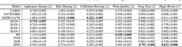 Figure 4 for Sparse Interaction Additive Networks via Feature Interaction Detection and Sparse Selection
