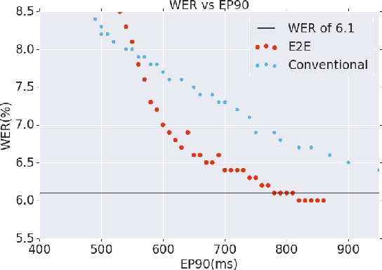 Figure 4 for A Streaming On-Device End-to-End Model Surpassing Server-Side Conventional Model Quality and Latency
