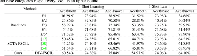 Figure 2 for Doodle It Yourself: Class Incremental Learning by Drawing a Few Sketches