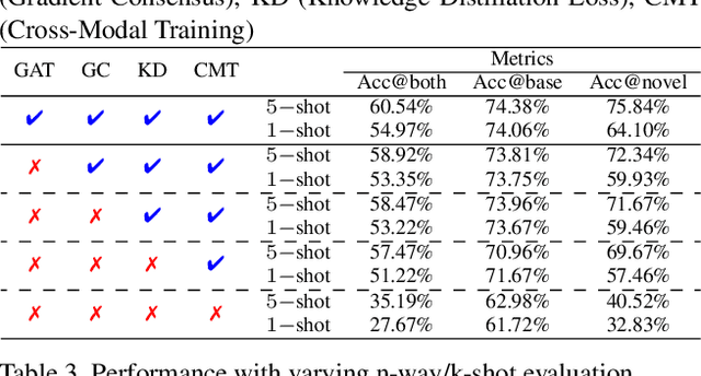 Figure 4 for Doodle It Yourself: Class Incremental Learning by Drawing a Few Sketches