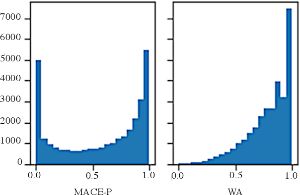 Figure 2 for A Large-scale Dataset for Argument Quality Ranking: Construction and Analysis