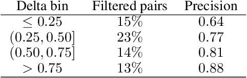 Figure 3 for A Large-scale Dataset for Argument Quality Ranking: Construction and Analysis