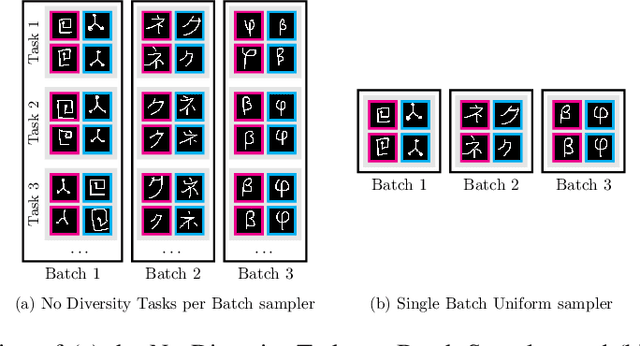 Figure 2 for The Effect of Diversity in Meta-Learning