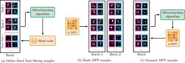 Figure 4 for The Effect of Diversity in Meta-Learning