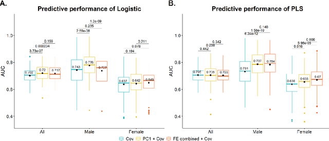 Figure 4 for Hip Fracture Prediction using the First Principal Component Derived from FEA-Computed Fracture Loads