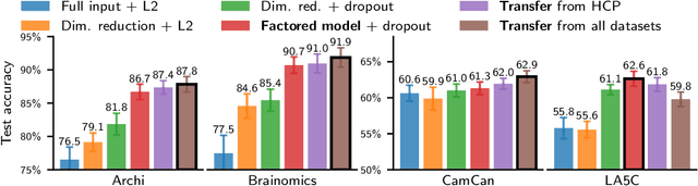 Figure 2 for Learning Neural Representations of Human Cognition across Many fMRI Studies