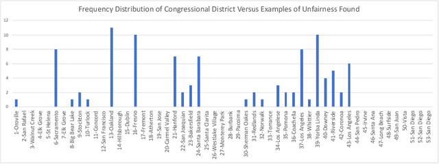 Figure 4 for Towards Auditing Unsupervised Learning Algorithms and Human Processes For Fairness