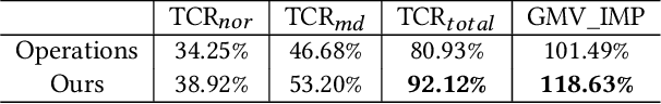 Figure 2 for Markdowns in E-Commerce Fresh Retail: A Counterfactual Prediction and Multi-Period Optimization Approach