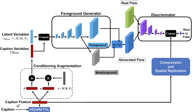 Figure 3 for Conditional Video Generation Using Action-Appearance Captions