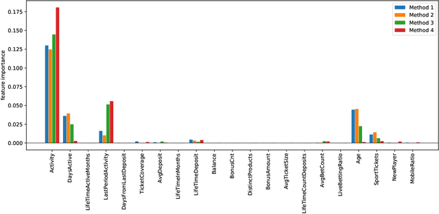 Figure 1 for Classifying variety of customer's online engagement for churn prediction with mixed-penalty logistic regression
