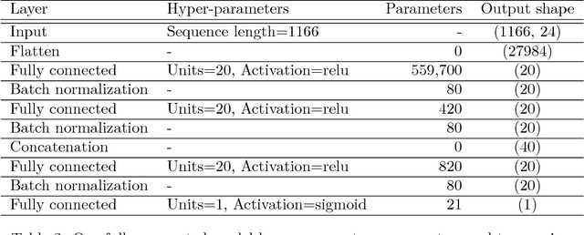Figure 3 for Comparing two deep learning sequence-based models for protein-protein interaction prediction