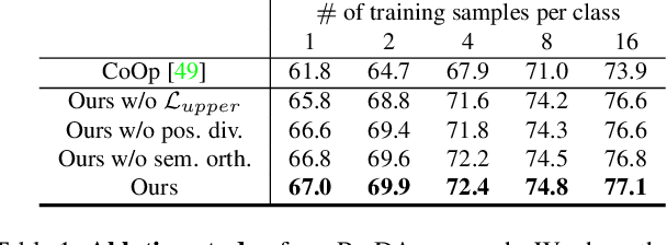 Figure 2 for Prompt Distribution Learning