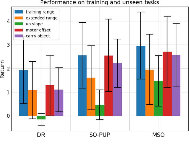 Figure 4 for Learning Fast Adaptation with Meta Strategy Optimization