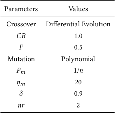 Figure 3 for MOEA/D with Uniformly Randomly Adaptive Weights